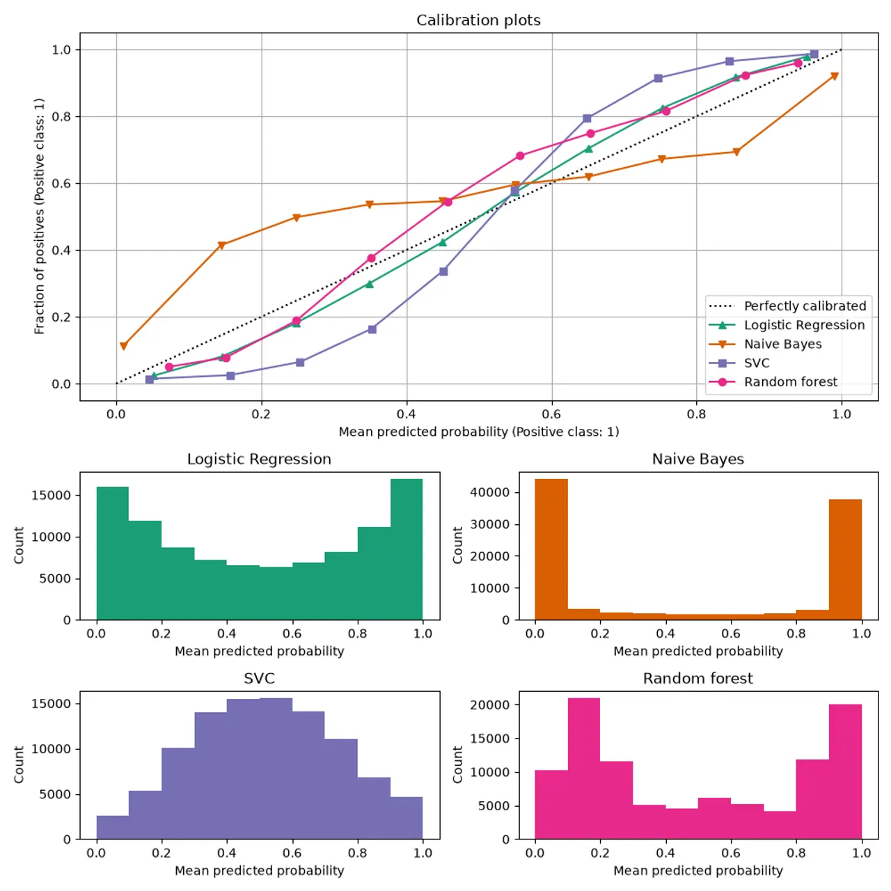 Gráficos demonstrativos com curvas de calibração e distribuição de probabilidades de quatro classificadores.