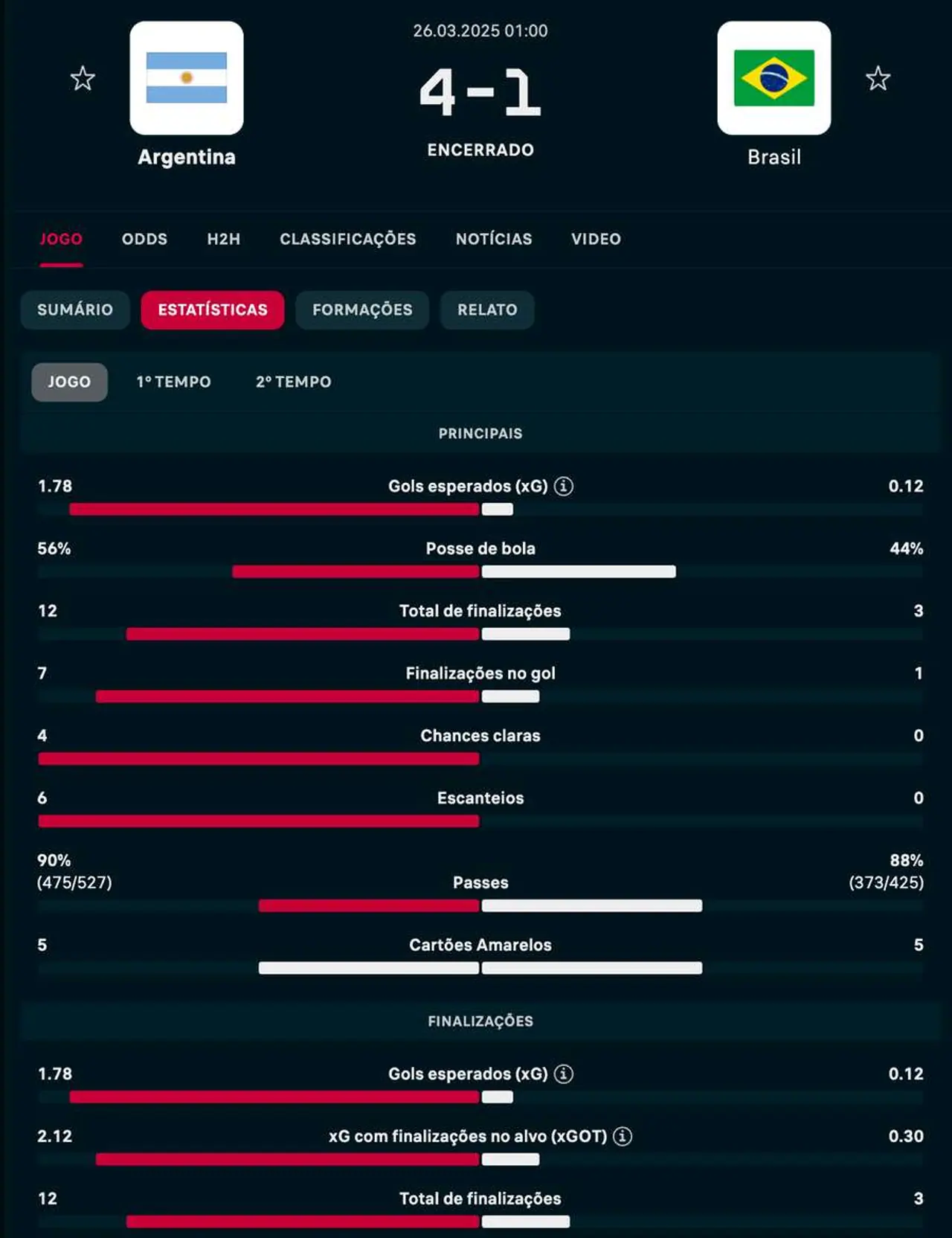 Tela do Flashscore com estatísticas de Argentina e Brasil em março de 2025: xG, finalizações, escanteios e cartões.